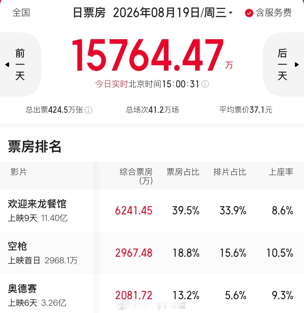 朱一龙、檀健次主演《空枪》上映首日票房已近3000万，预测票房9.79亿，大家都