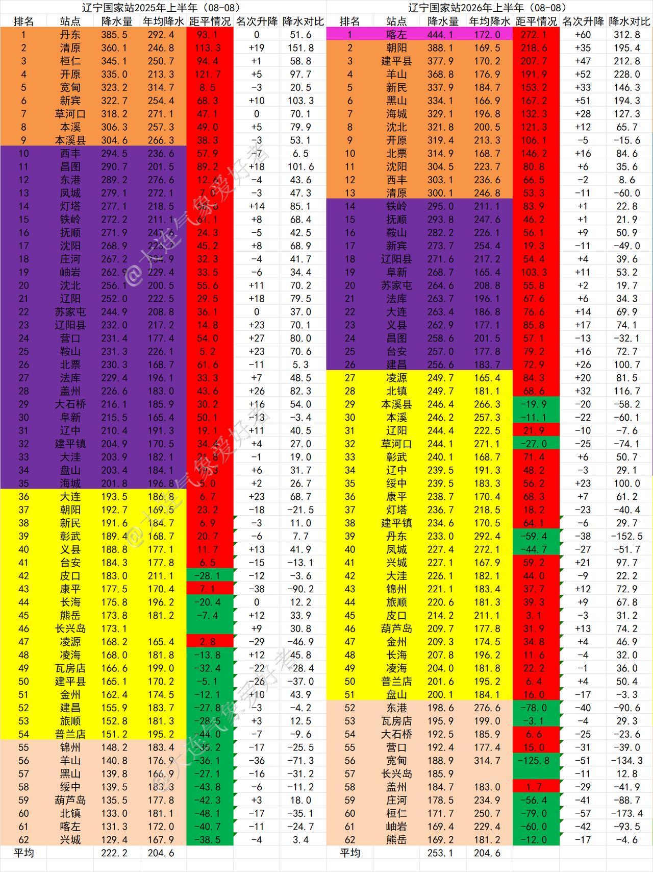 大连天气【辽宁地区半年降水统计】图一为2025年和2026年辽宁62国家站降水统
