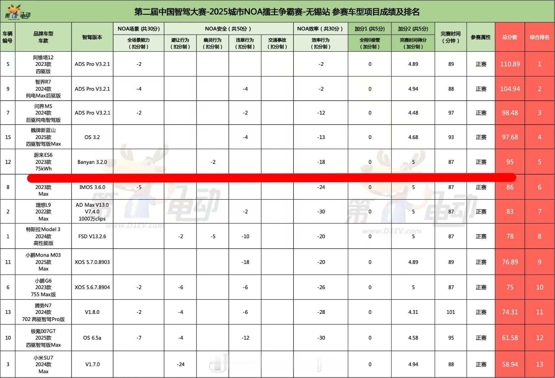 民间测试的主流智能驾驶辅助排名，大家自己看吧，蔚来第一版世界模型就排在了前面有些