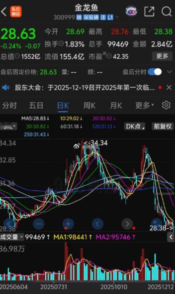 个股走势分析：在 A 股市场两万亿成交额的火爆行情下，$金龙鱼 sz300999