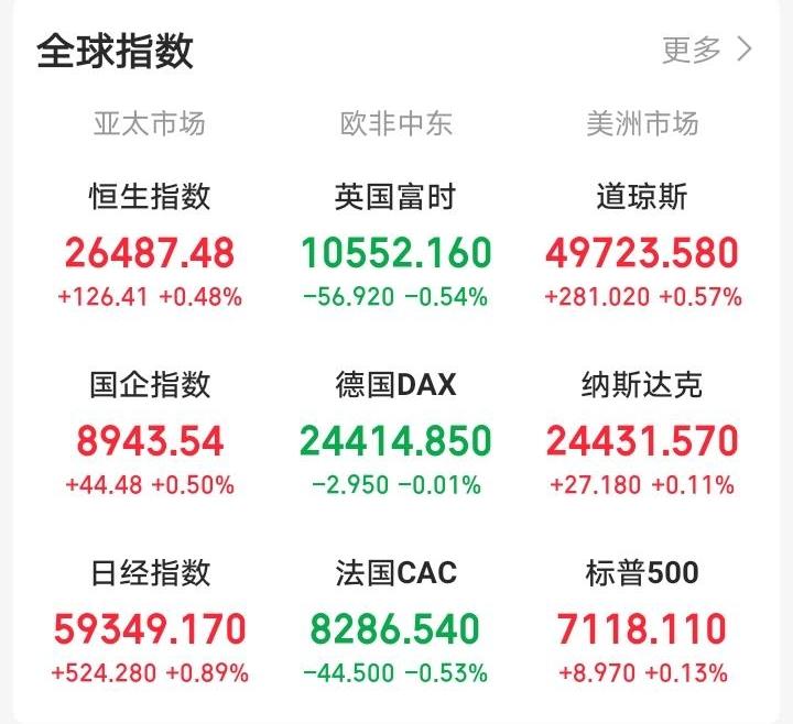 明天又要傻眼了吧！

晚间，外盘又开始作妖！欧非中东市场各大指数冲高回落集体走弱