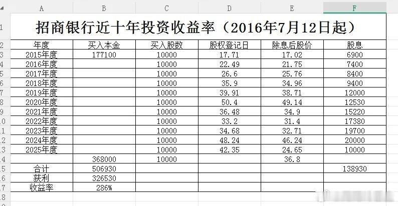 招商银行2016年7月12日起买入一万股，总投入177100元，目前收益率多少呢