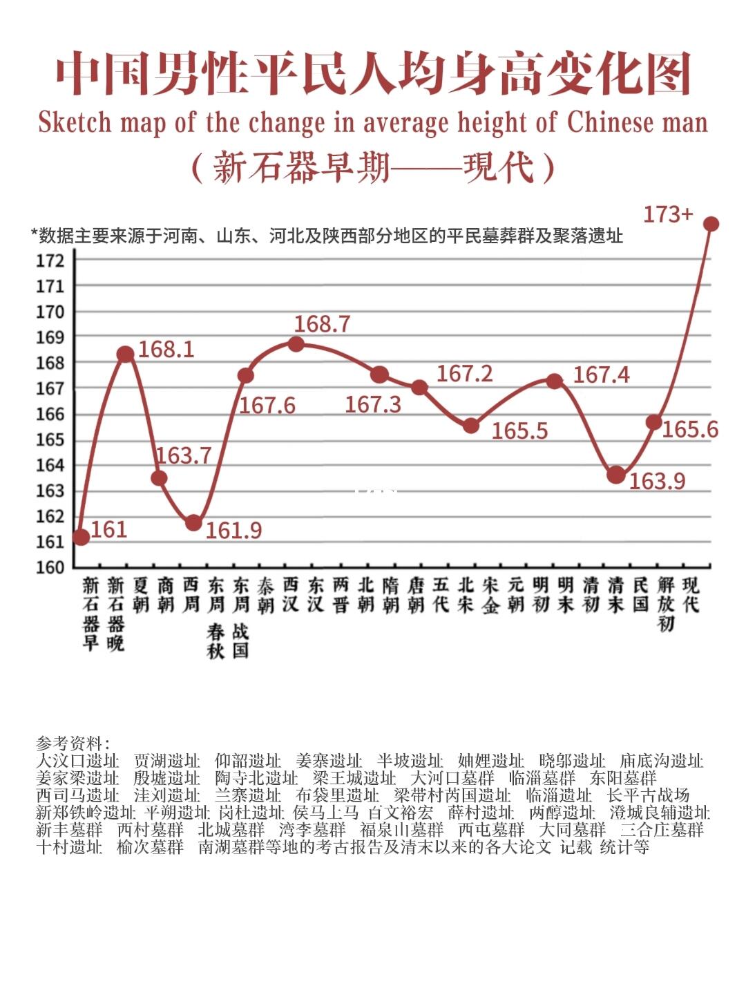 中国历代人均身高变化图（男）