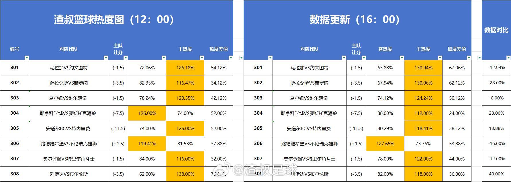 篮球热度图更新 