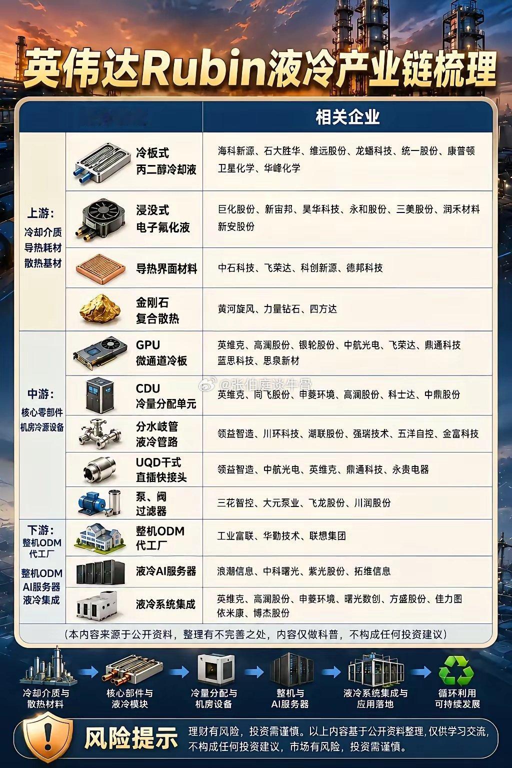 英伟达Rubin液冷产业链。英伟达Rubin 英伟达液冷 产业链 