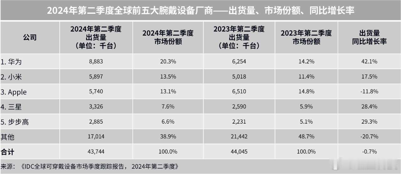 根据IDC最新发布的《全球可穿戴设备市场季度跟踪报告》，#华为穿戴上半年出货量全