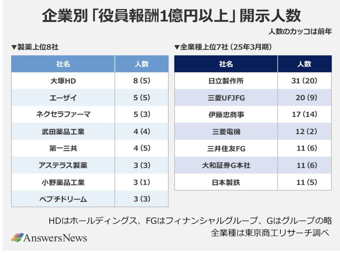 制药行业的高薪让我震惊。收入最高的从业者年薪超过21亿日元，员工平均年薪也超过1