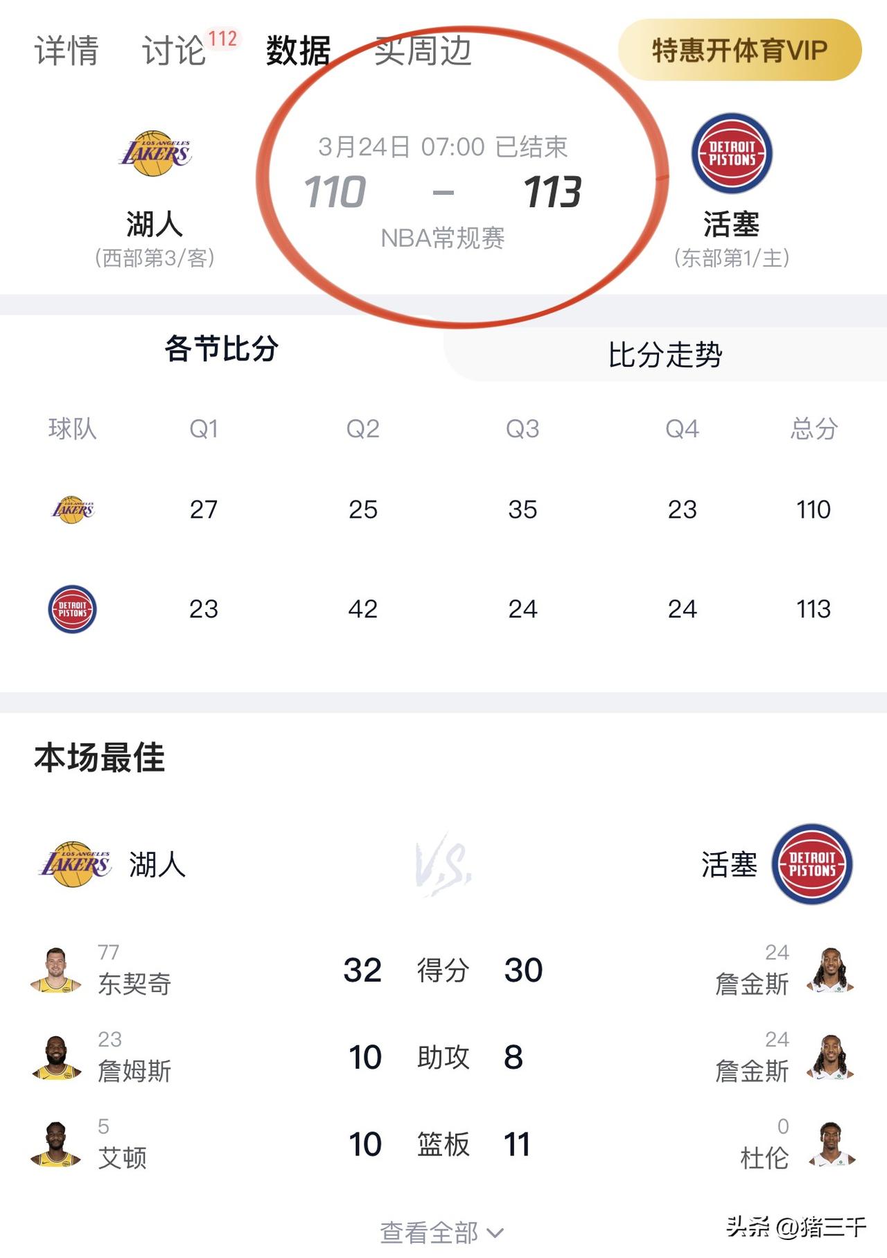 湖人三分惜败给东部第一活塞队！
最后时刻东契奇有3分绝平机会，
止步十连胜有点可