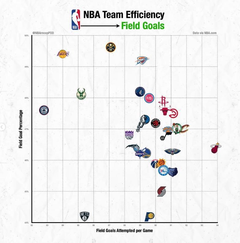 热火场均投篮出手数遥遥领先，投篮命中率中下水平。 