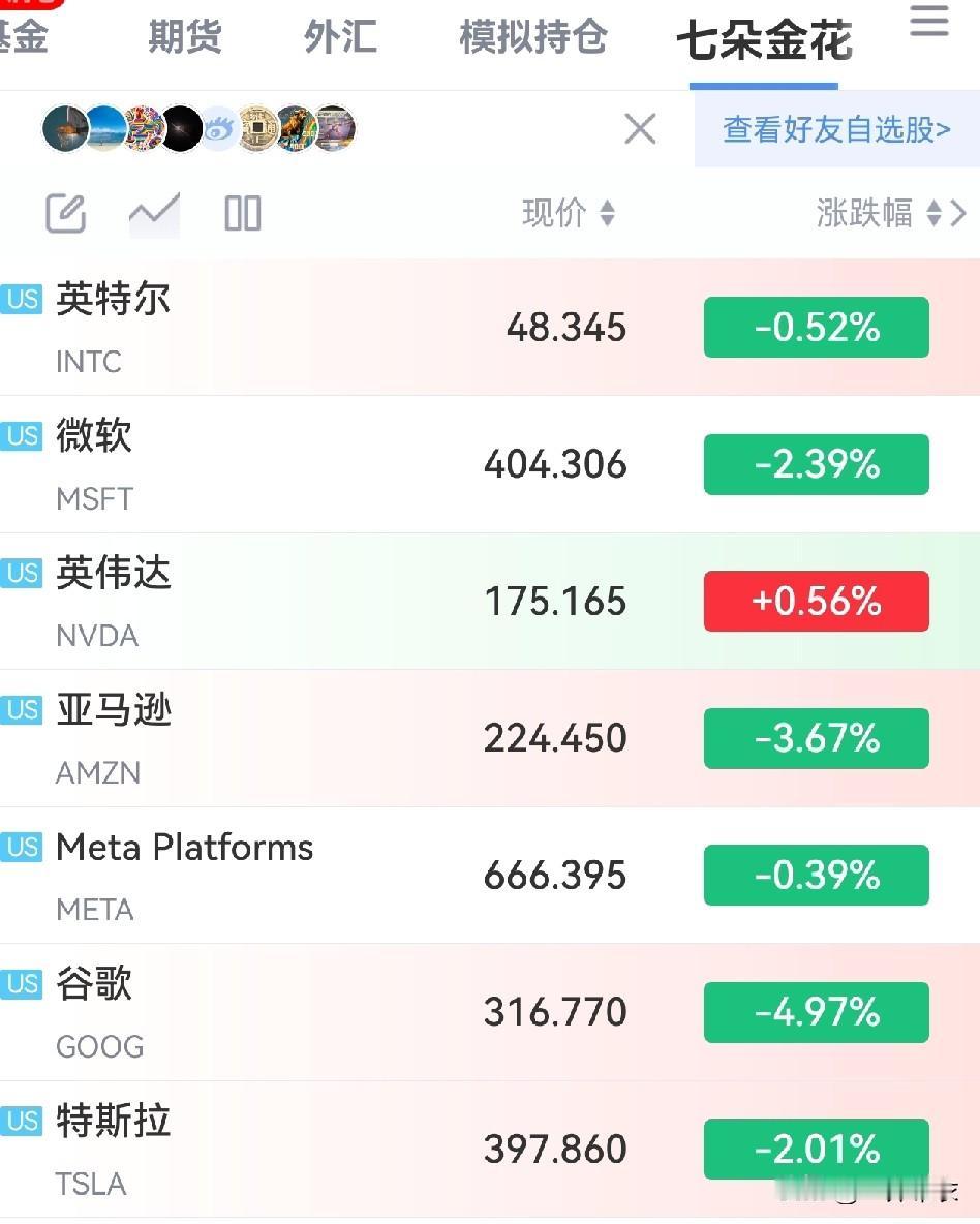 美股“七朵金花”，最近上涨乏力。
美联储降息预计最早也到4月19日，才有可能降息