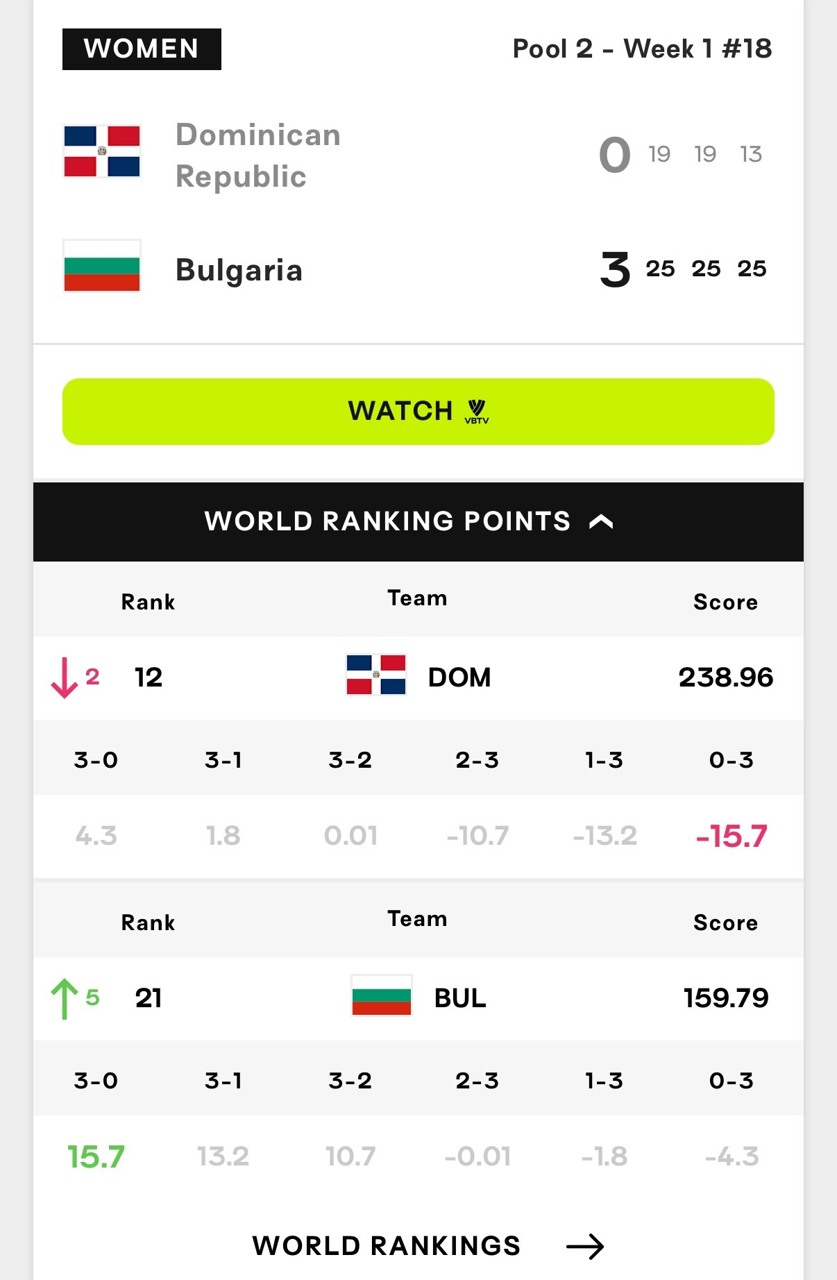 多米尼加大姐0-3不敌保加利亚🇧🇬，被扣掉15.7分🥶🥶🥶2026世界