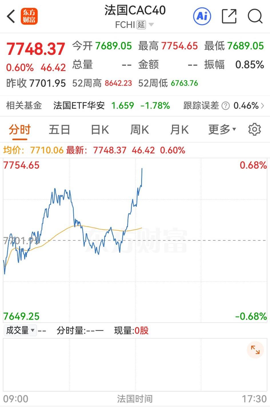 大A连续两天顽强走出独立行情，震动了全球资本市场，欧洲三大指数居然低开高走，还集