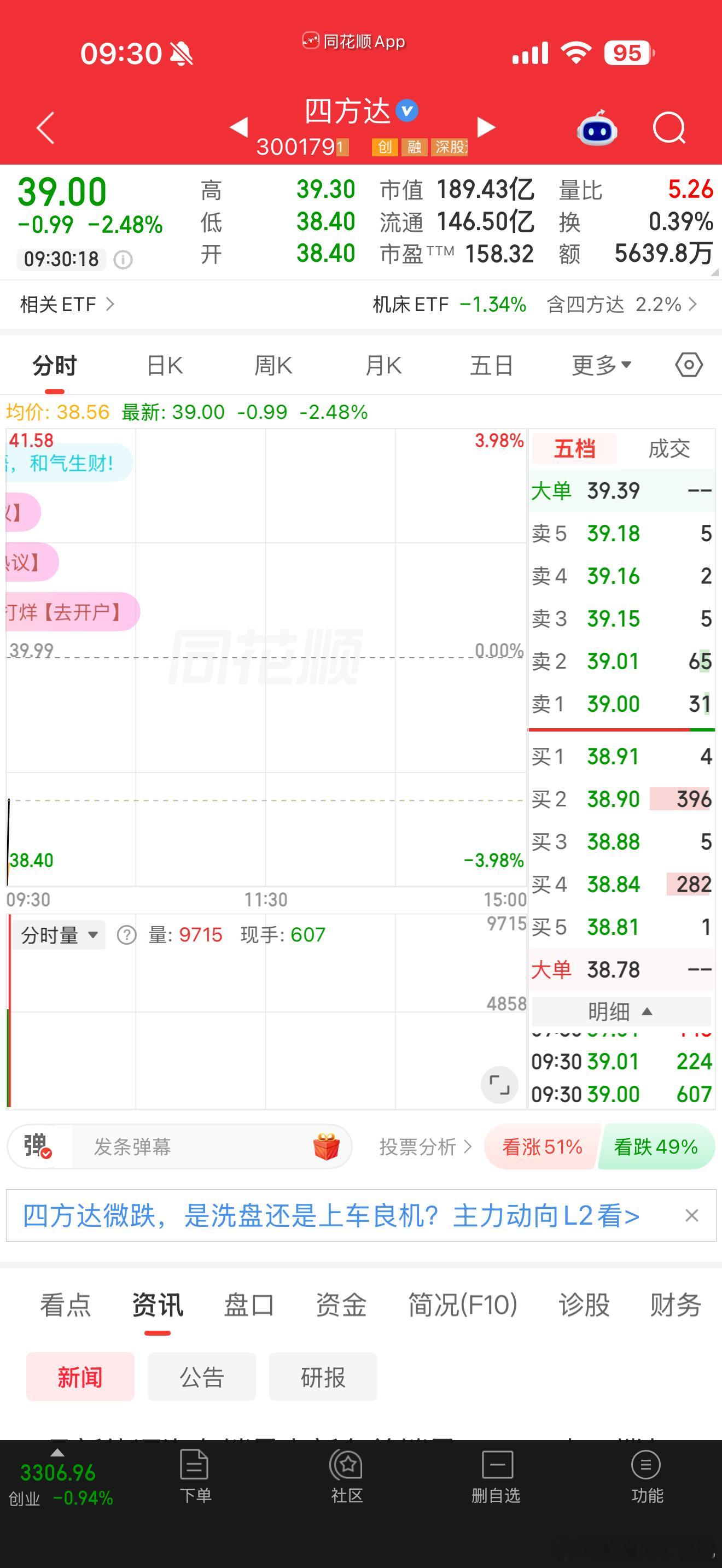 各位老铁们早上好！ 四方达可以加入自选 ​​​