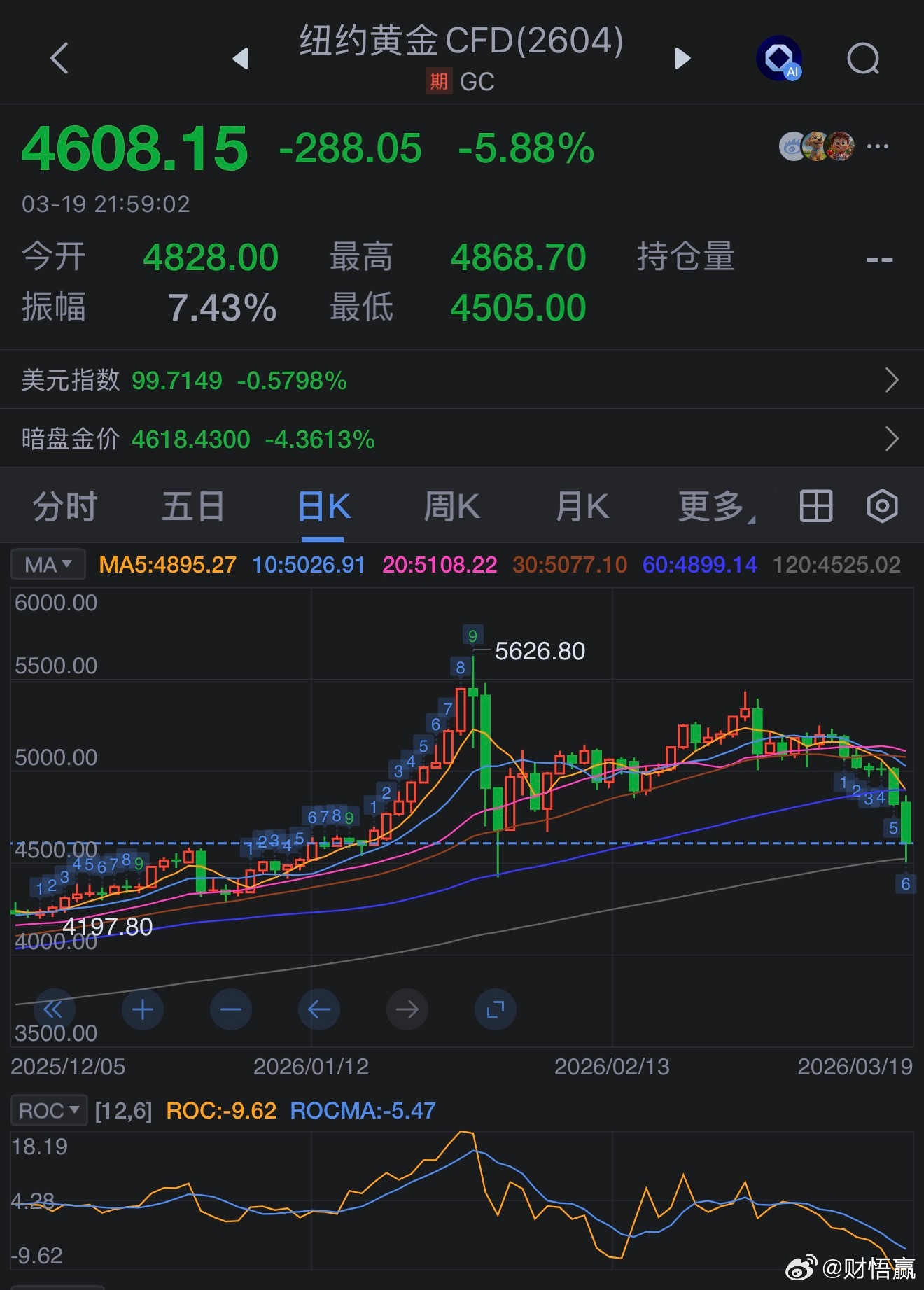 不知道能不能赚点 金价有望震荡回升