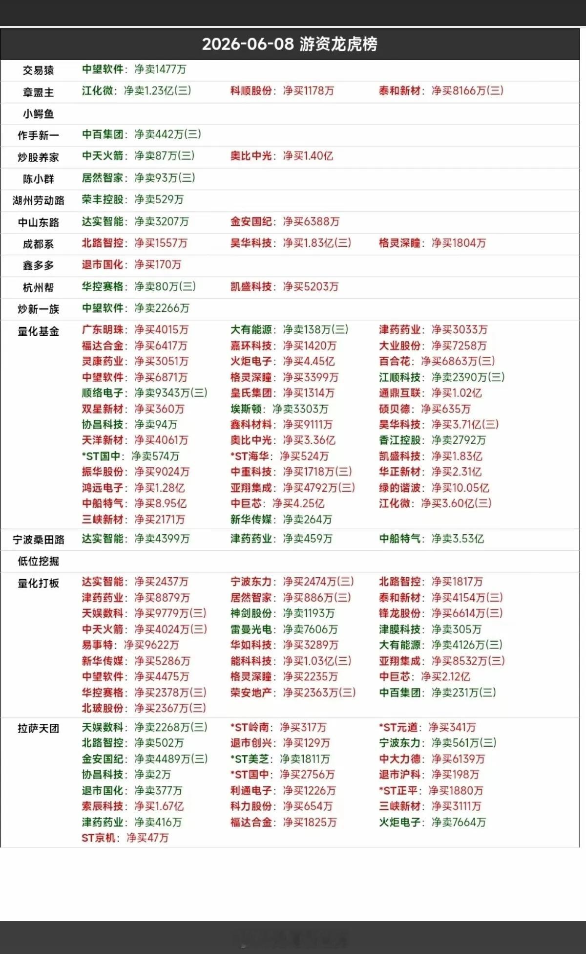 6.8周一    市场热点：游资抢筹 龙虎榜！杭州帮     买入  凯盛科技量