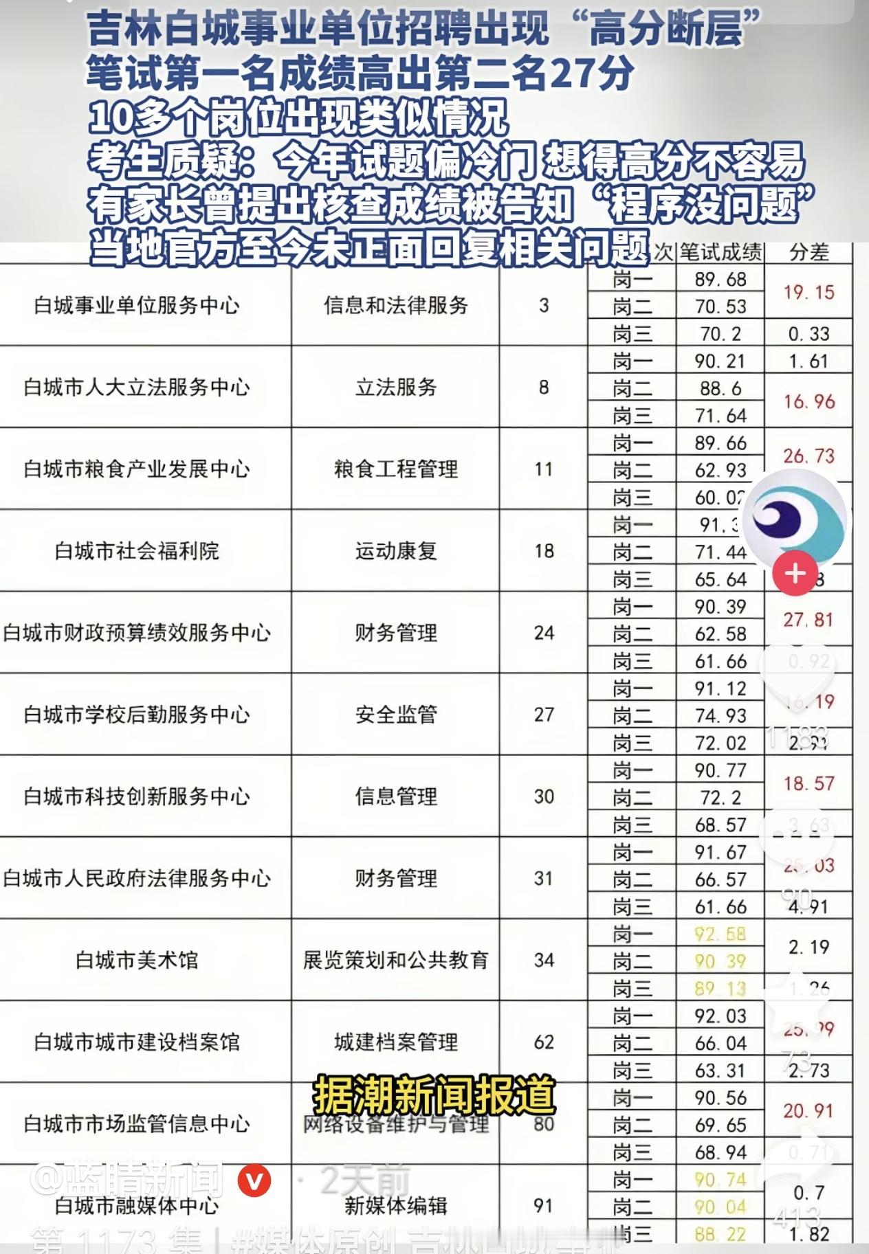 吉林白城，一男子参加某“市直事业单位“公开招聘考试，没想到成绩出来后，他当场懵了