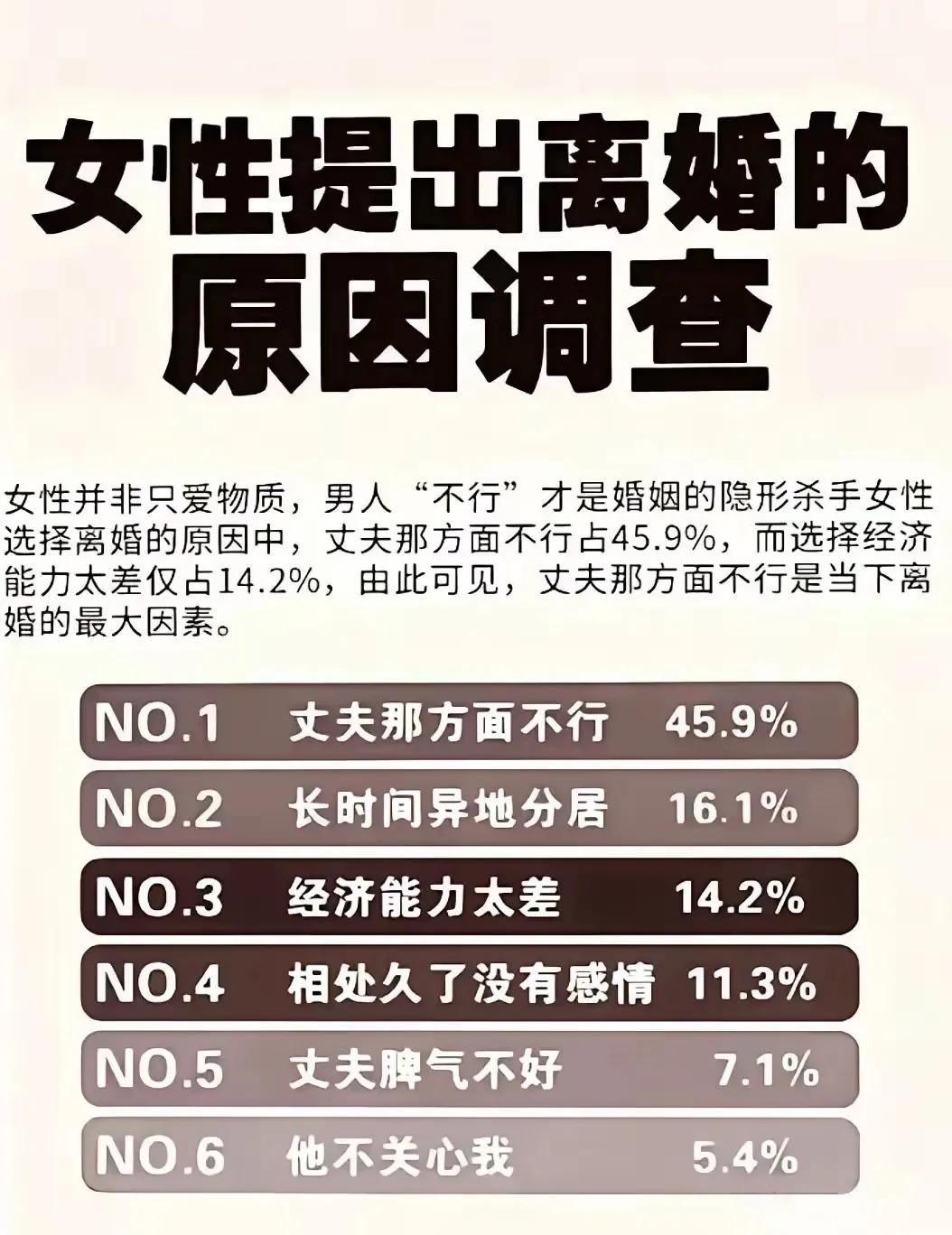 女性提出离婚的原因调查
女性并非只爱物质，男人“不行”才是婚姻的隐形杀手，女性选