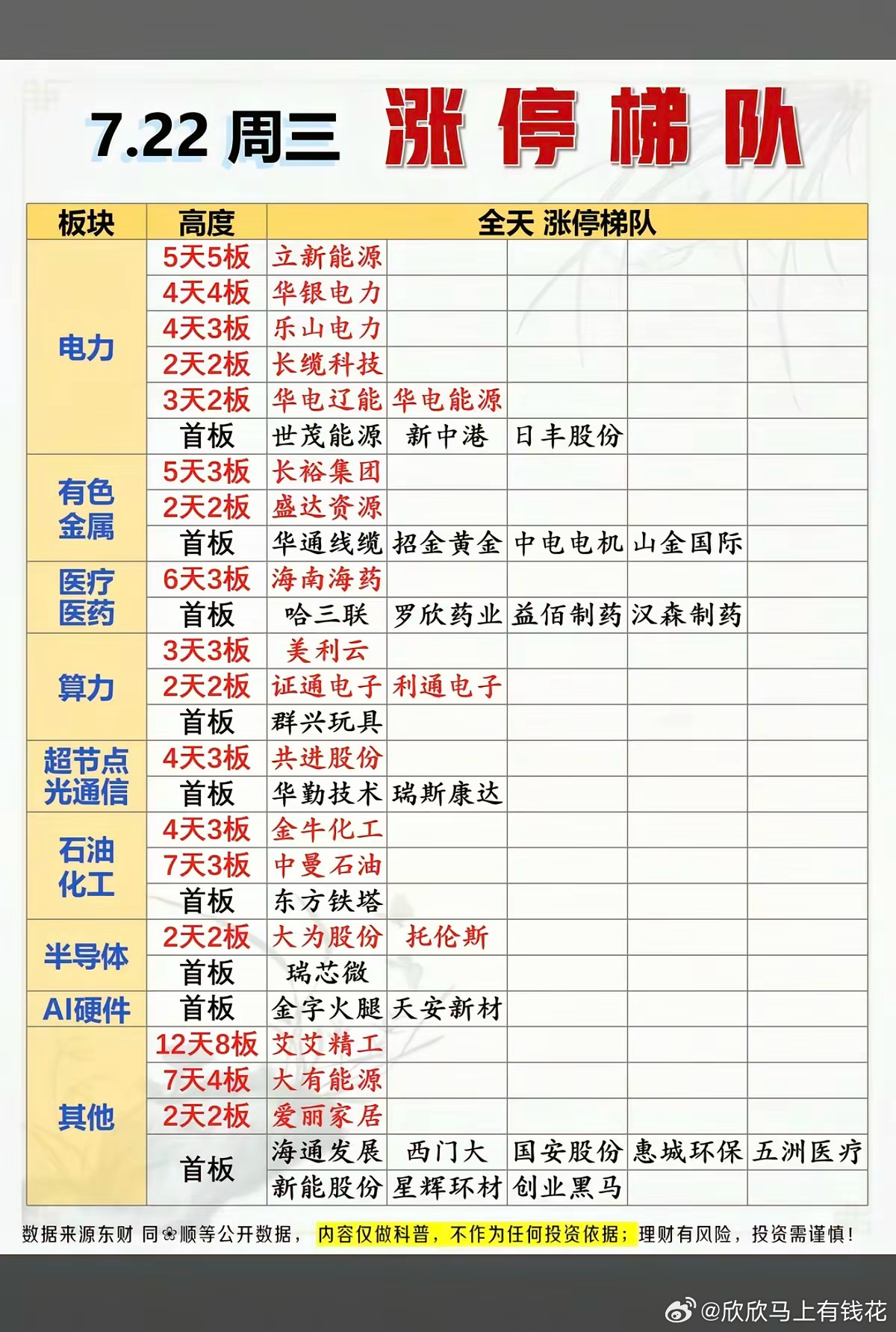 7.22周三   涨停板：高度+梯队！市场热点方向：电力电网、有色金属、半导体设