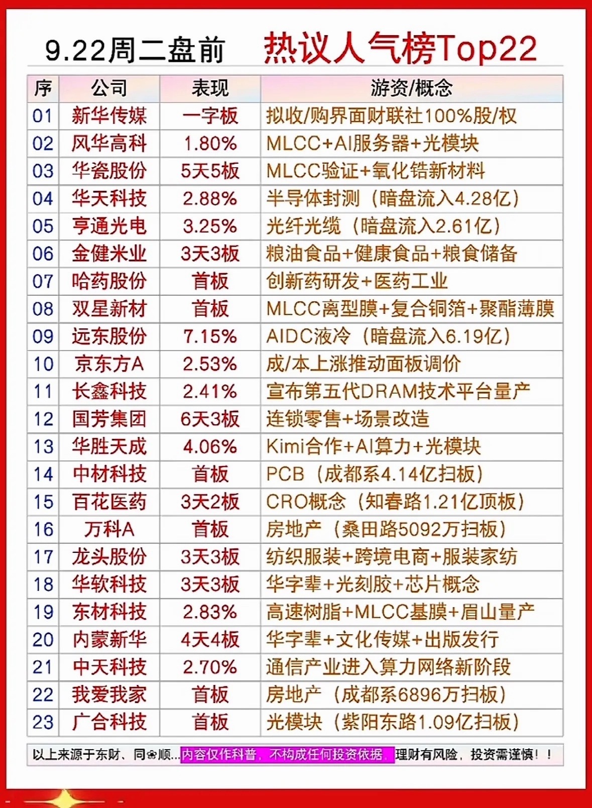 9月22日周二股市人气热榜，前22家公司排行。刷到A股热榜前22家的排行，最炸眼