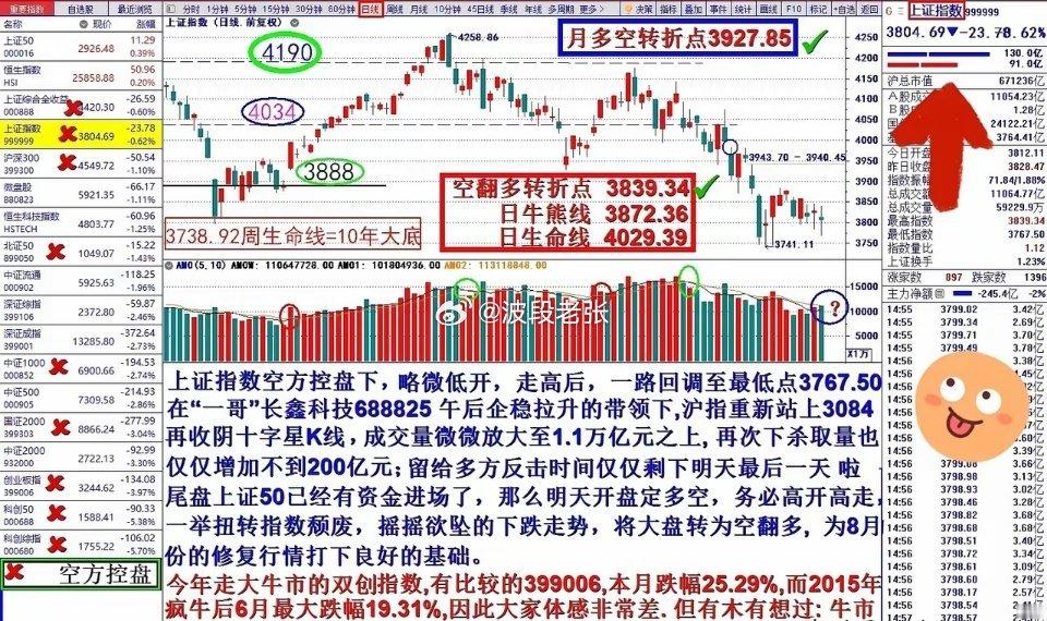 天时地利人和全到位了—— 明天😜      上证指数空方控盘，下跌23.78，