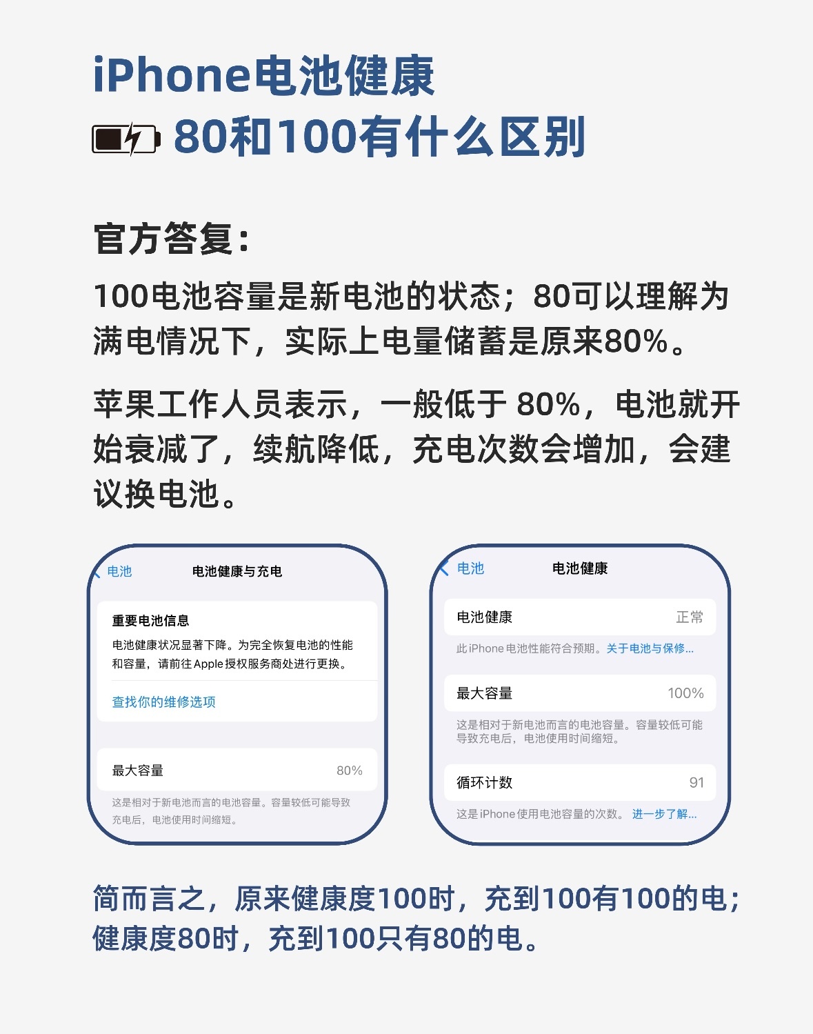 健康度用到0的电池一般苹果的电池健康状态是以80%为界限，低于这个就要考虑换电池