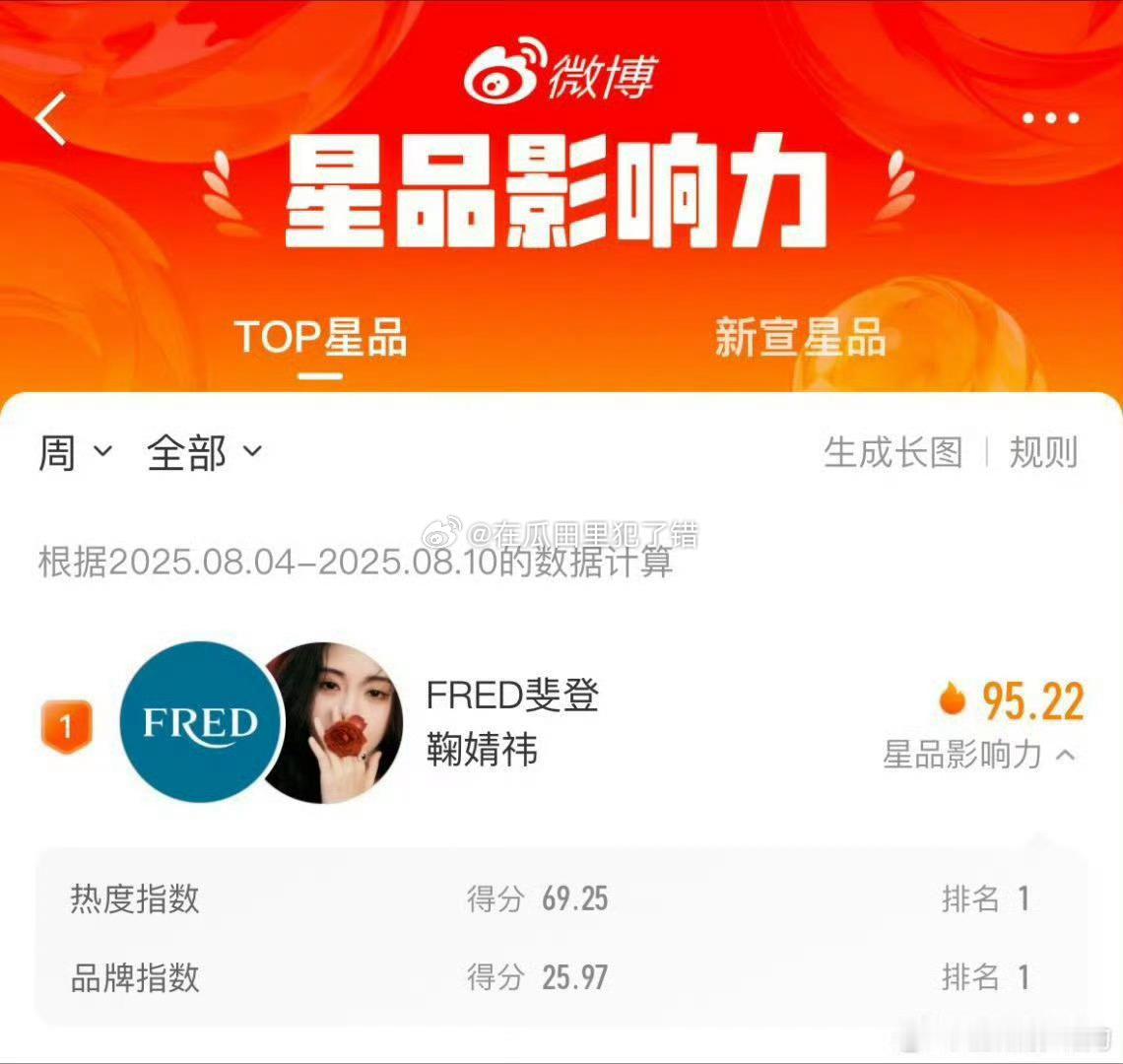 鞠婧祎斐登拿下星品影响力第一🔝 ​​​