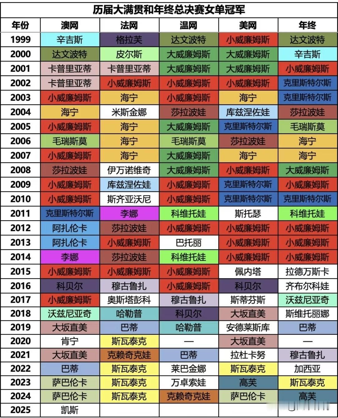 郑钦文的大山萨巴伦卡有多强！当今女网仅次于斯瓦泰克，稳居第2把交椅！萨巴伦卡近1