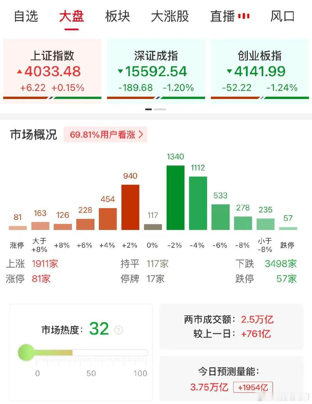 【A股半日放量761亿】 A股半日成交2.5万亿放量761亿  6月29日，创业