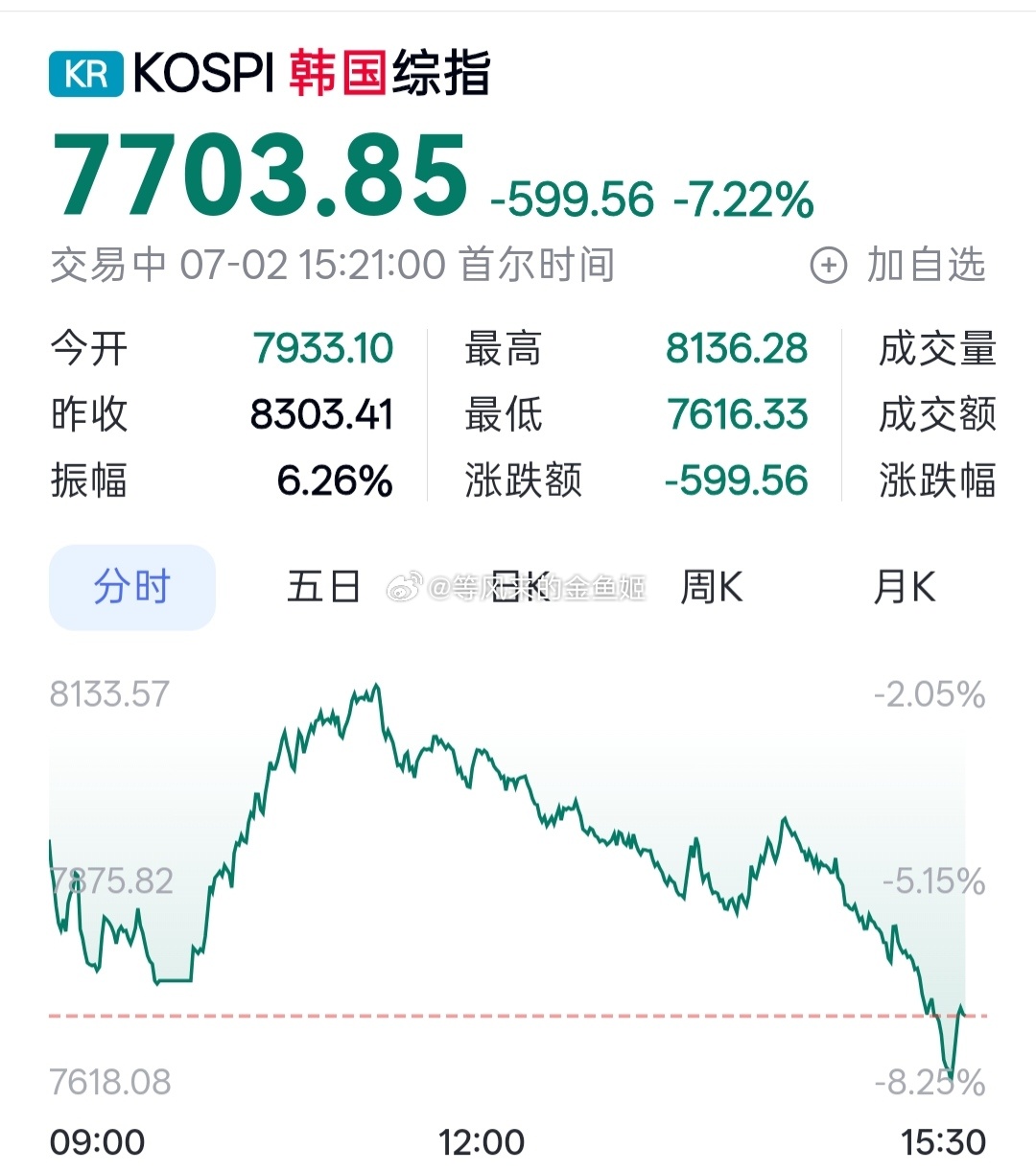韩国股市又熔断大跌7%，那些瞎吹韩国什么黄金时代的人呢？