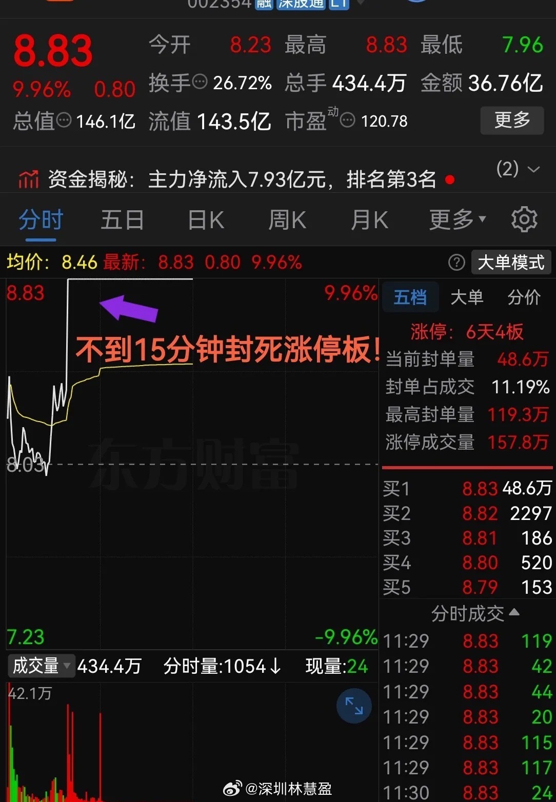 太猛了，今天还能快速拉升！不到15分钟便封死涨停板！这气势真是杠杠滴！今天盘面表