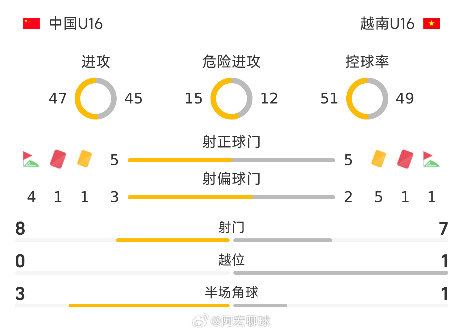 兴泰杯战报：张君豪染红、2球领先被追平，国少2-2越南U16中国男足兴泰杯 ​​