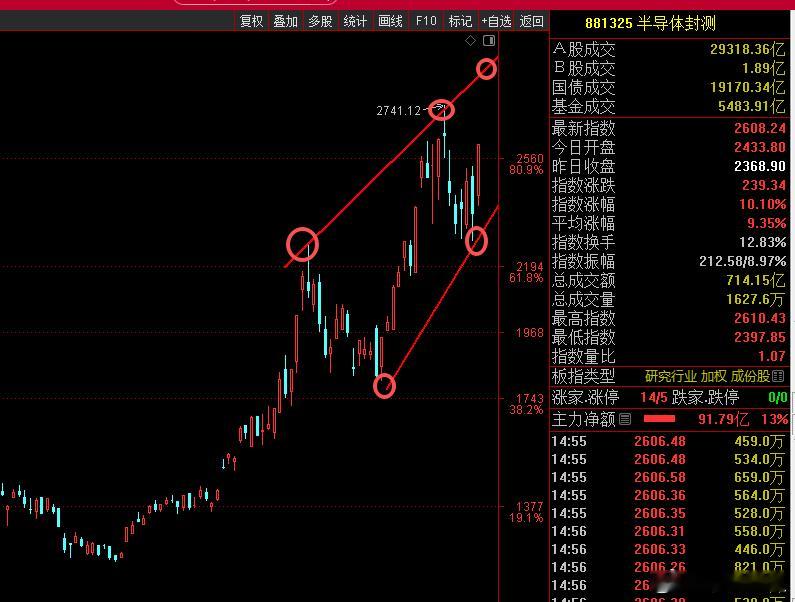 三大指数今天收大阳，静态看图：上证急穿3040-3794趋势线但止跌3927上方