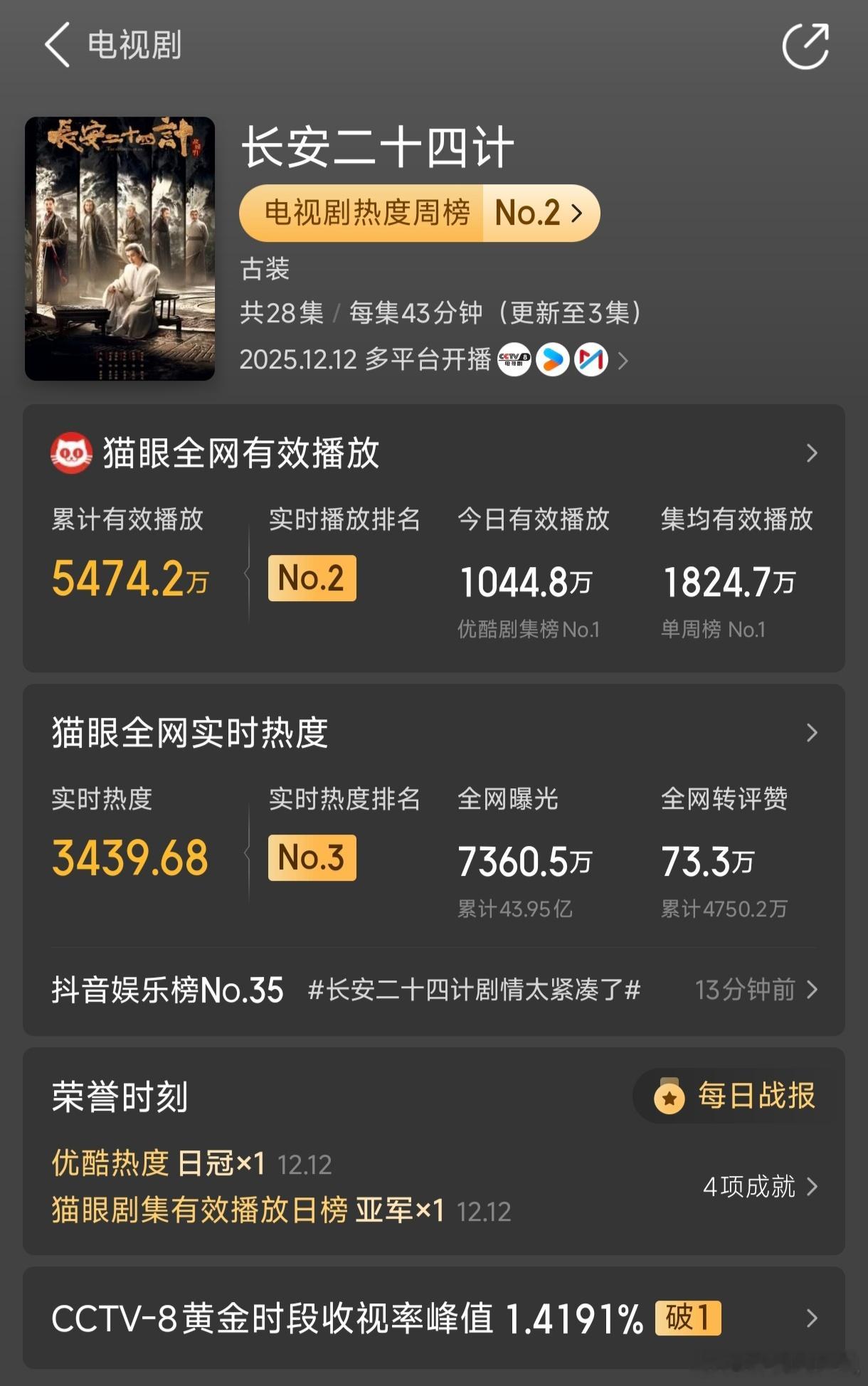 长安二十四计全网收视登顶开播不到24小时，集均已经破1800万了，照这个热度走势