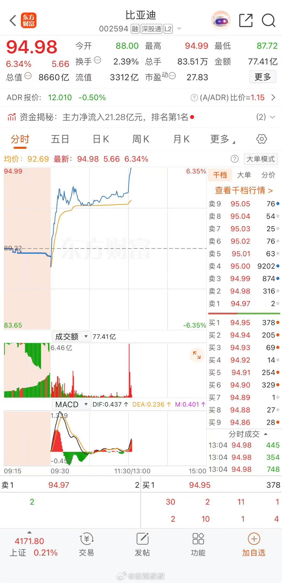 比亚迪颠覆性技术发布会，正式官宣将于3月5日召开。午后开盘股价直线飙升，各位跟上