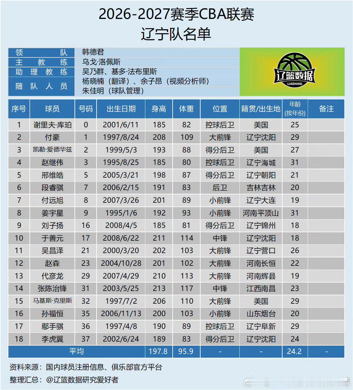 辽宁男篮 哇！付远旭有2米！图：CBA[超话] ​​​
