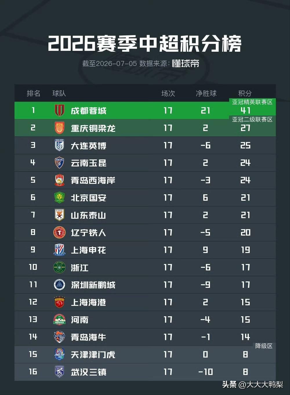 7月5日，中超第17轮比赛全部结束，武汉三镇输球锁定副班长席位，津门虎赢球逃离降