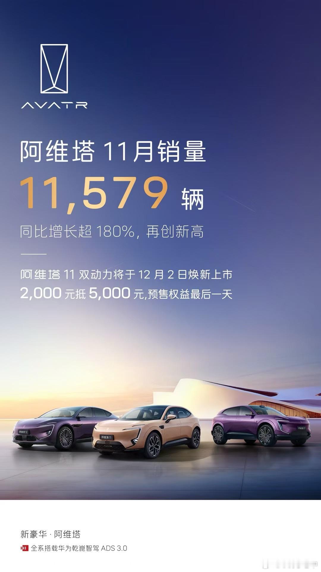 阿维塔月交付量继续破万。从 10 月阿维塔 07 开始交付，连续 2 个月交付量