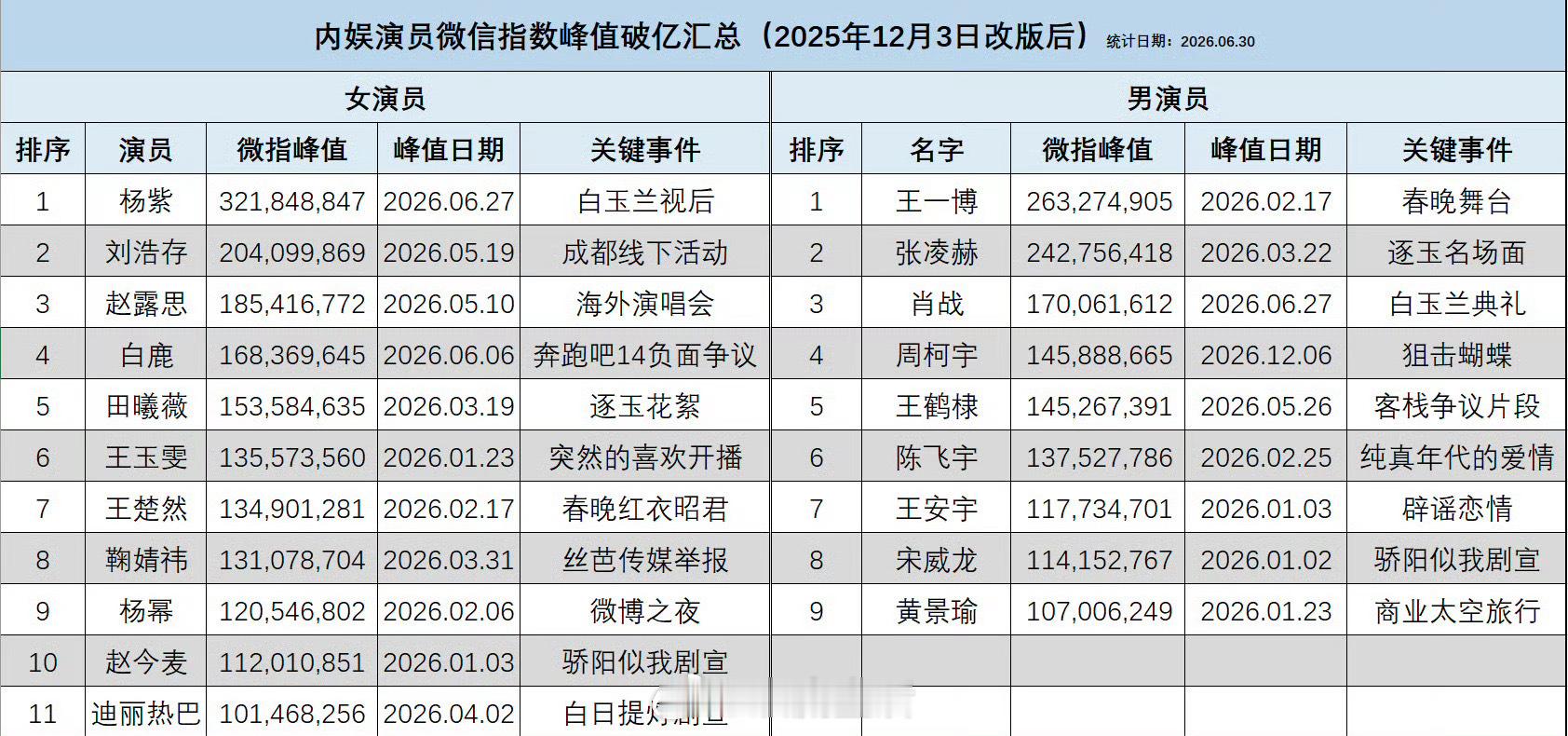 杨紫微信指数改版后内娱演员top