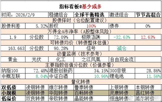 ETF大赛 基金超话 2026年2月9日主要指数估值表估值中概互联纳斯达克ETF