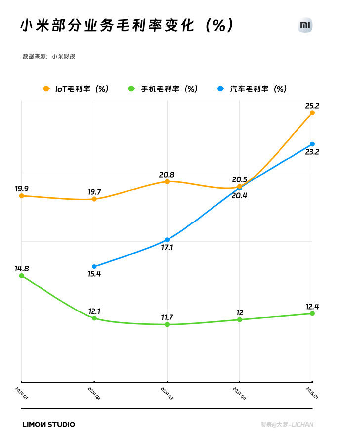 小米汽车Q1的毛利率为23.2%，这个数字有多恐怖呢，特斯拉Q1毛利率为16.3