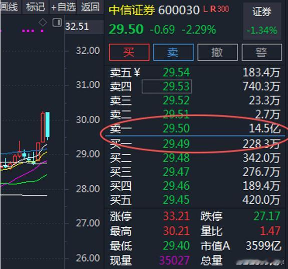今天上证14连阳了，但中信证券尾盘惊现14.5亿压单，说明又开始压节奏了！！之前