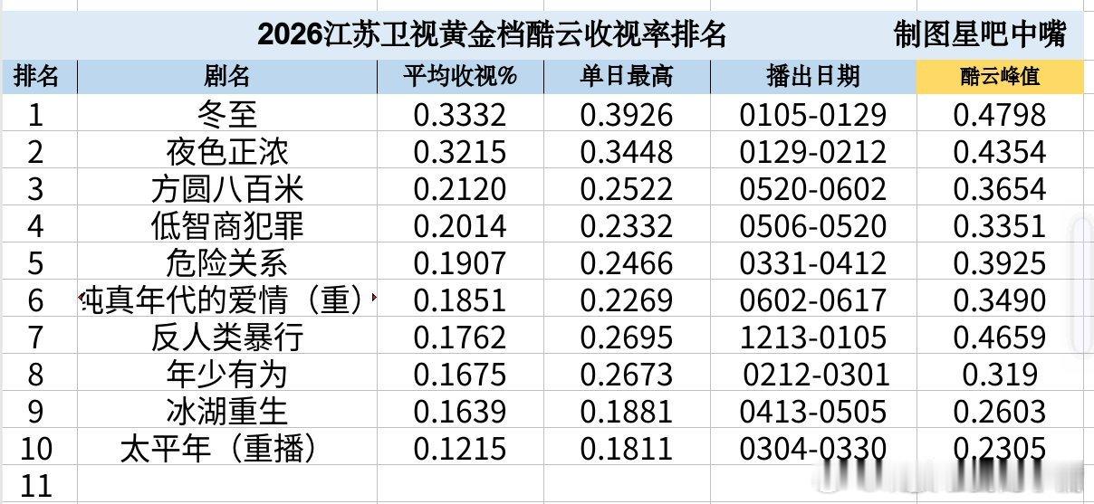 陈飞宇纯真年代的爱情江苏卫视收官战报，二轮重播这个成绩也好优秀