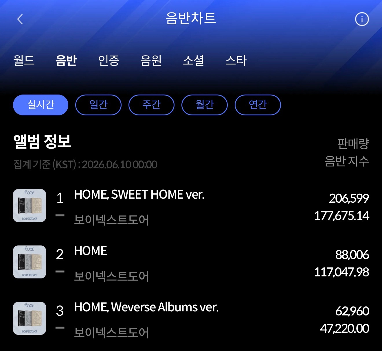 260609BOYNEXTDOOR 正规1辑[HOME]销量 📝PB     