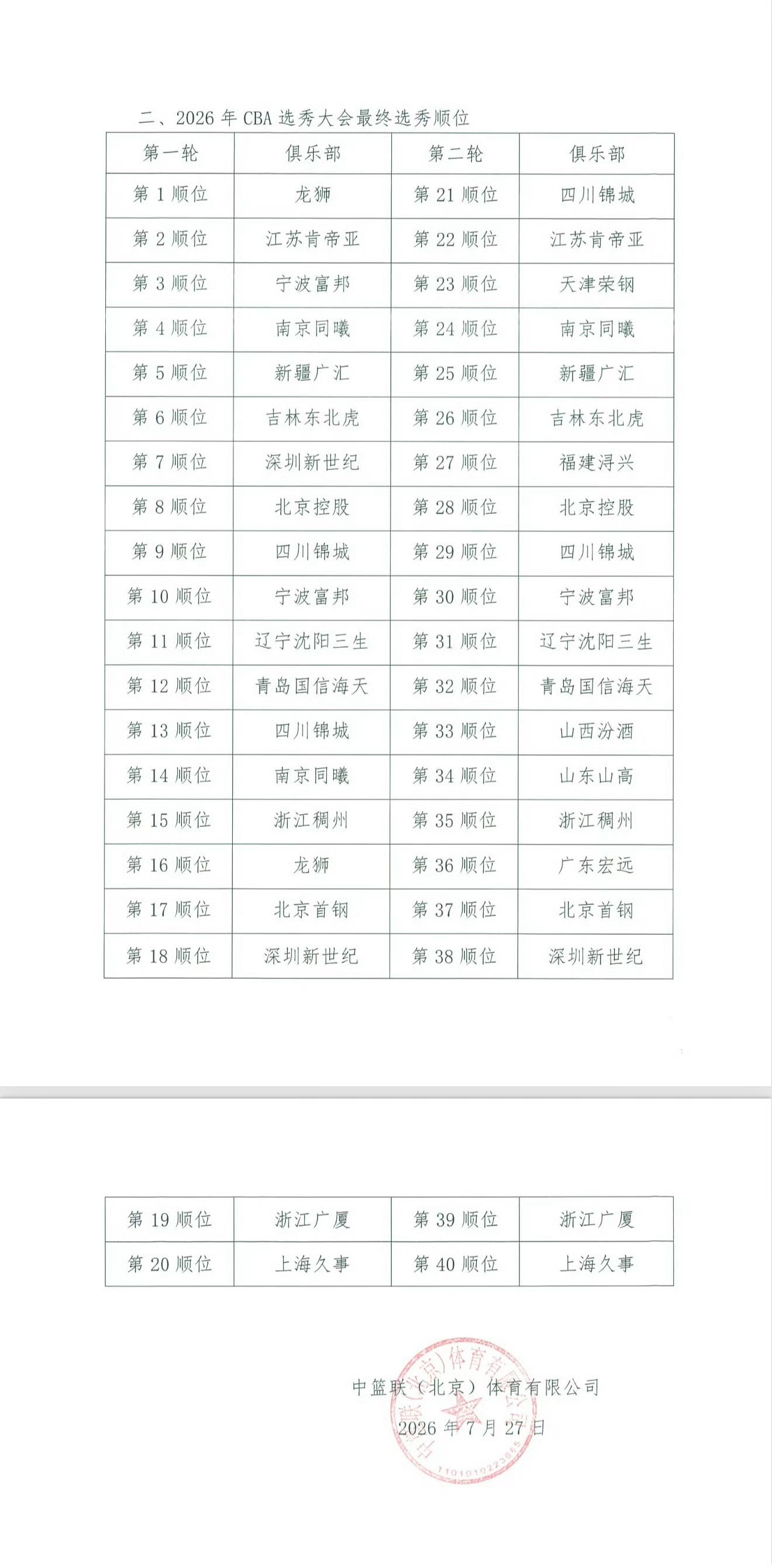 啊？深圳队今年手握一个第七顺位，没卖出去？这是要选秀吗？cbaCBA