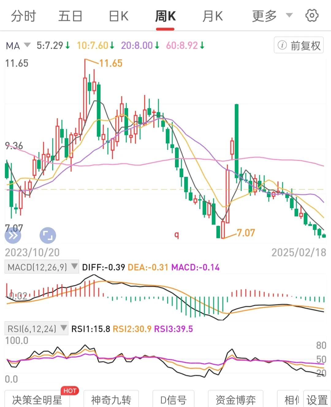 手中持有单个标的账户长期稳定盈利。这个标的拐点已经出现。
总账户长期稳定盈利，交