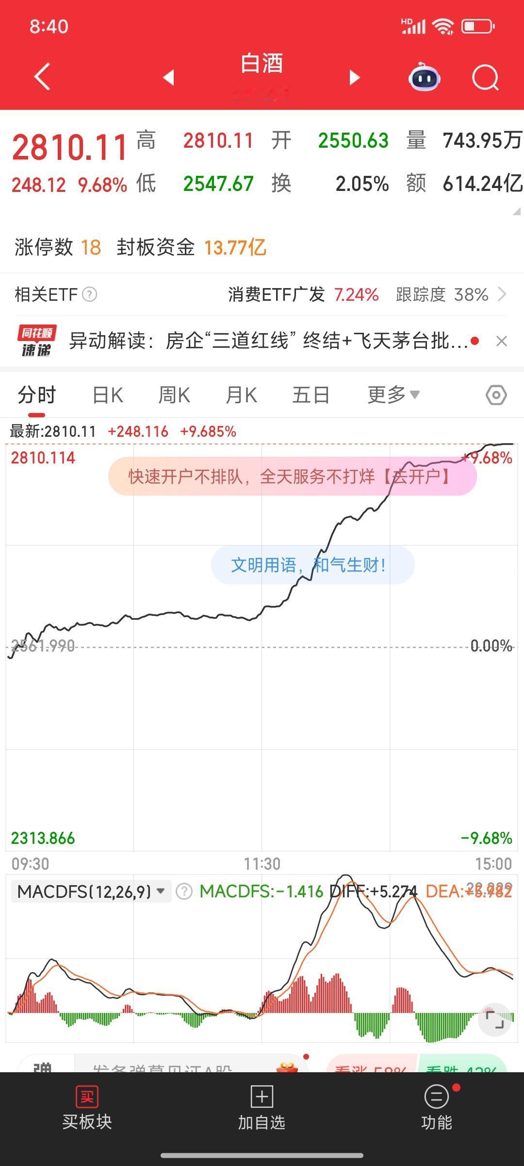 谁都没想到，今天午后白酒会涨得这么好，板块内有18只股票涨停！可我有只白酒股票潜