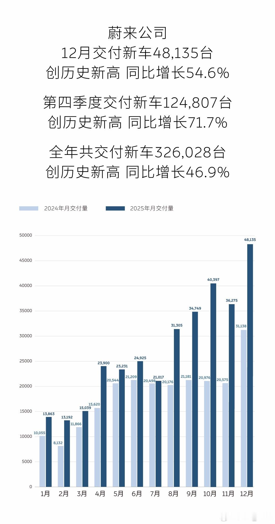 蔚来12月交付 48135台，同比+54.6%再创历史新高。本以为12月各地补贴