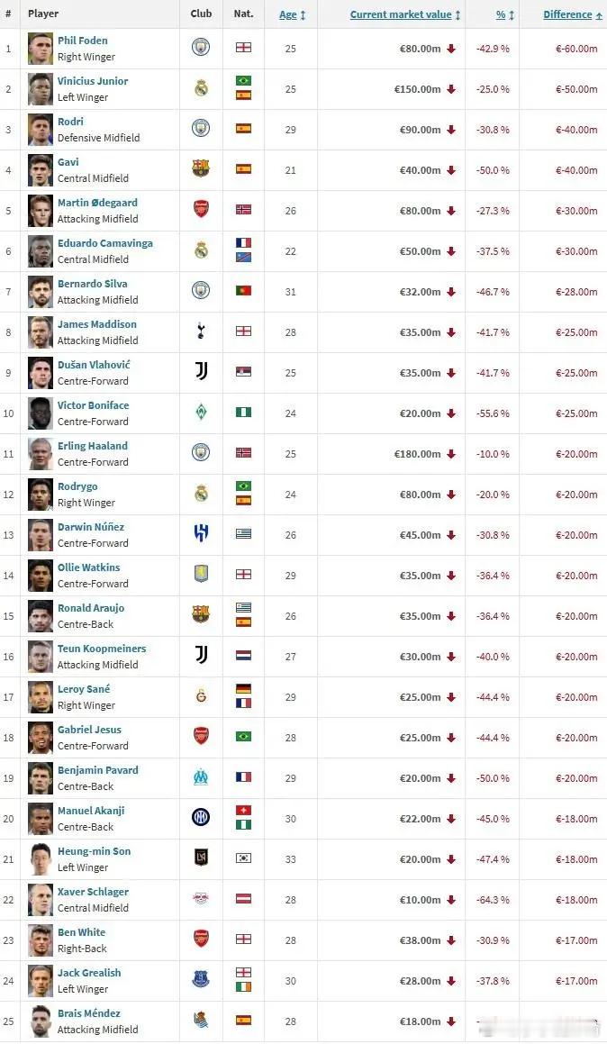 【德转】2025年身价跌幅前25:福登第一，前十曼城占三席，哈兰德第11。 ​​