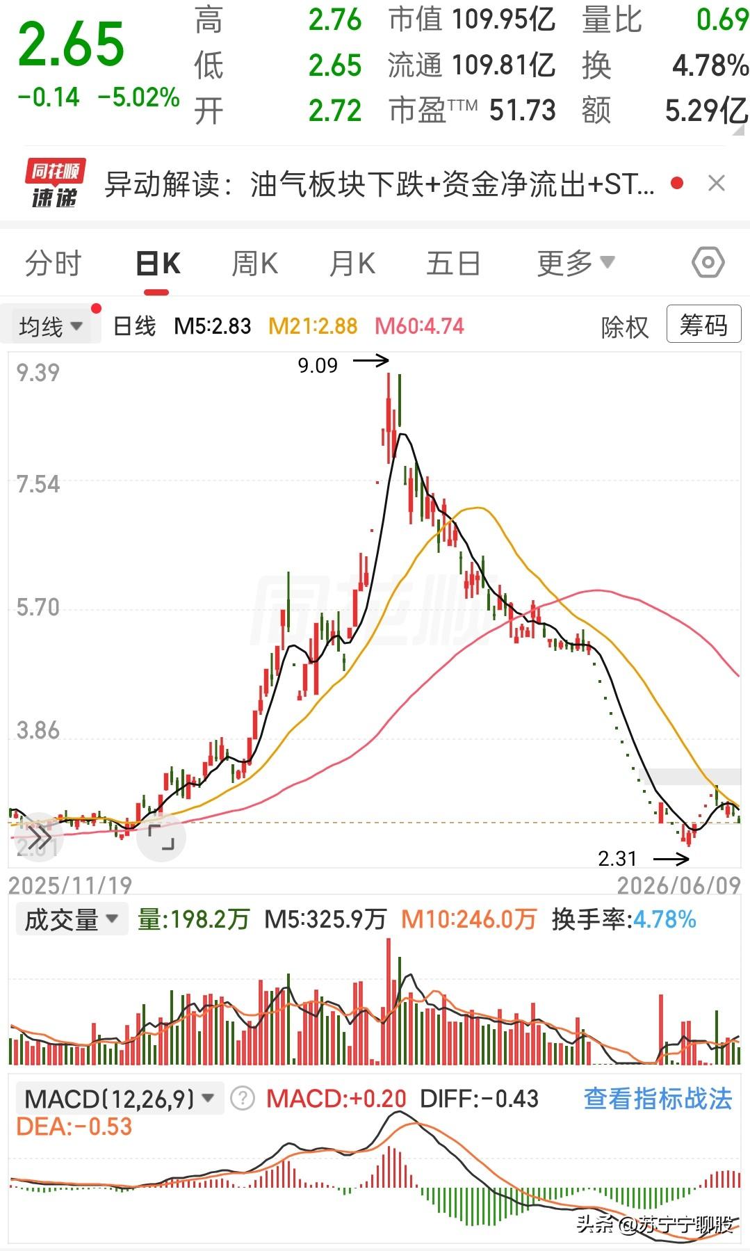 阶段最高点9.09，是前期题材炒作拉出来的顶峰。
一路持续杀跌后，阶段最低2.3