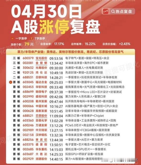 涨停复盘：79股封板！算力锂电大爆发，AI主线再掀狂潮
 
谁能想到，4月30日